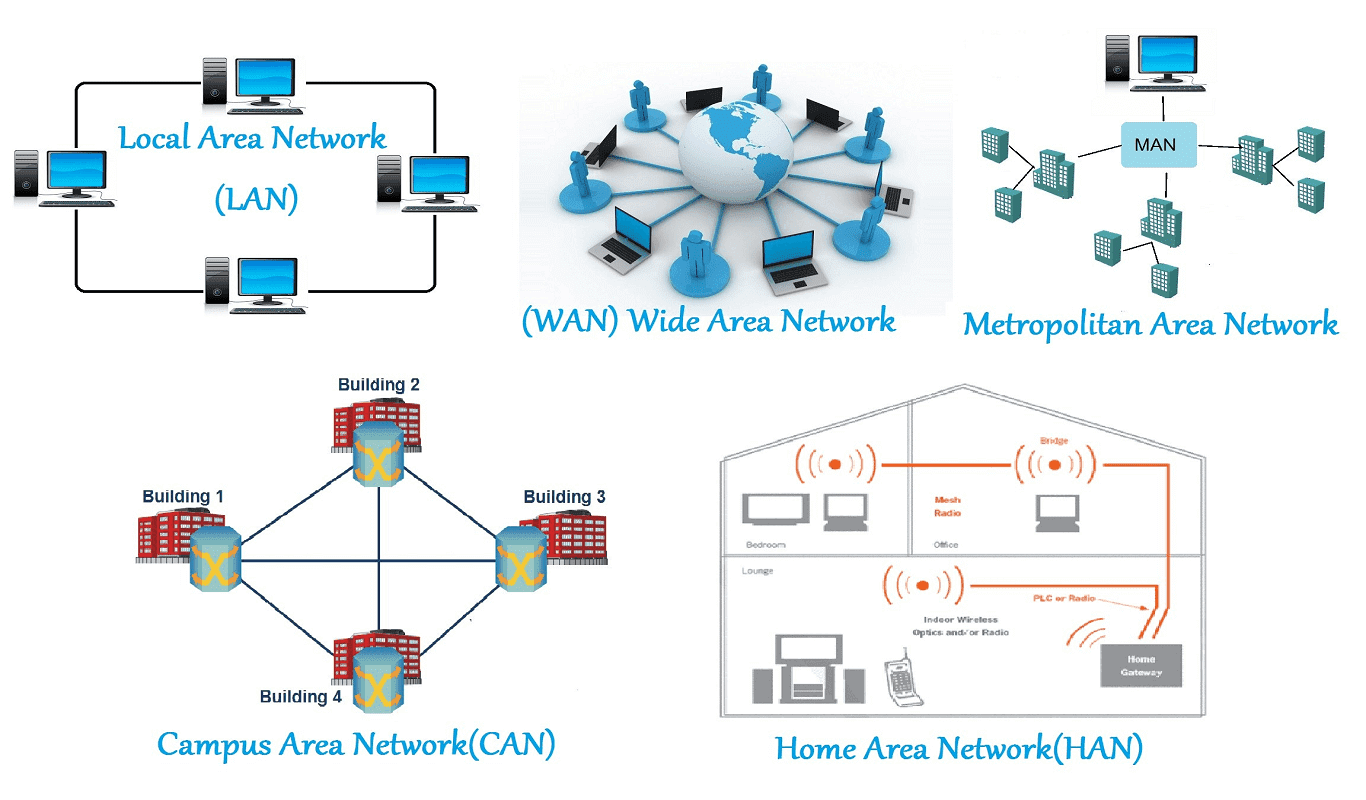Network and Servers